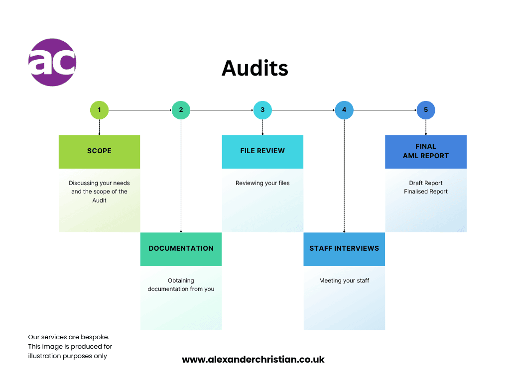 Alexander Christian - AML Audit Road Map