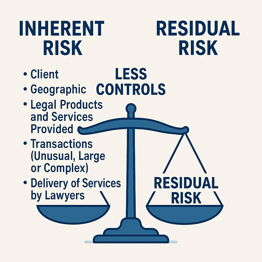 Inherent Risk vs Residual Risk: The Gap Between Theory and Reality in AML