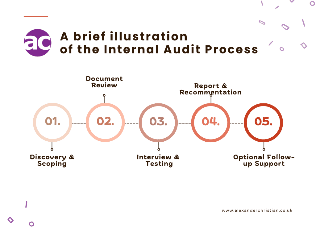 Alexander Christian - Regulation 21(1)(c) Independent Internal AML Audit - the process